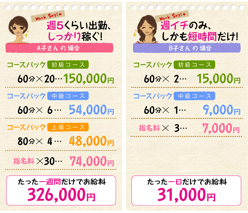 週5くらい出勤、 しっかり稼ぐ!